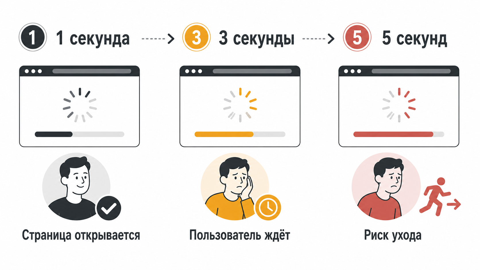 Влияние времени загрузки на клиентов