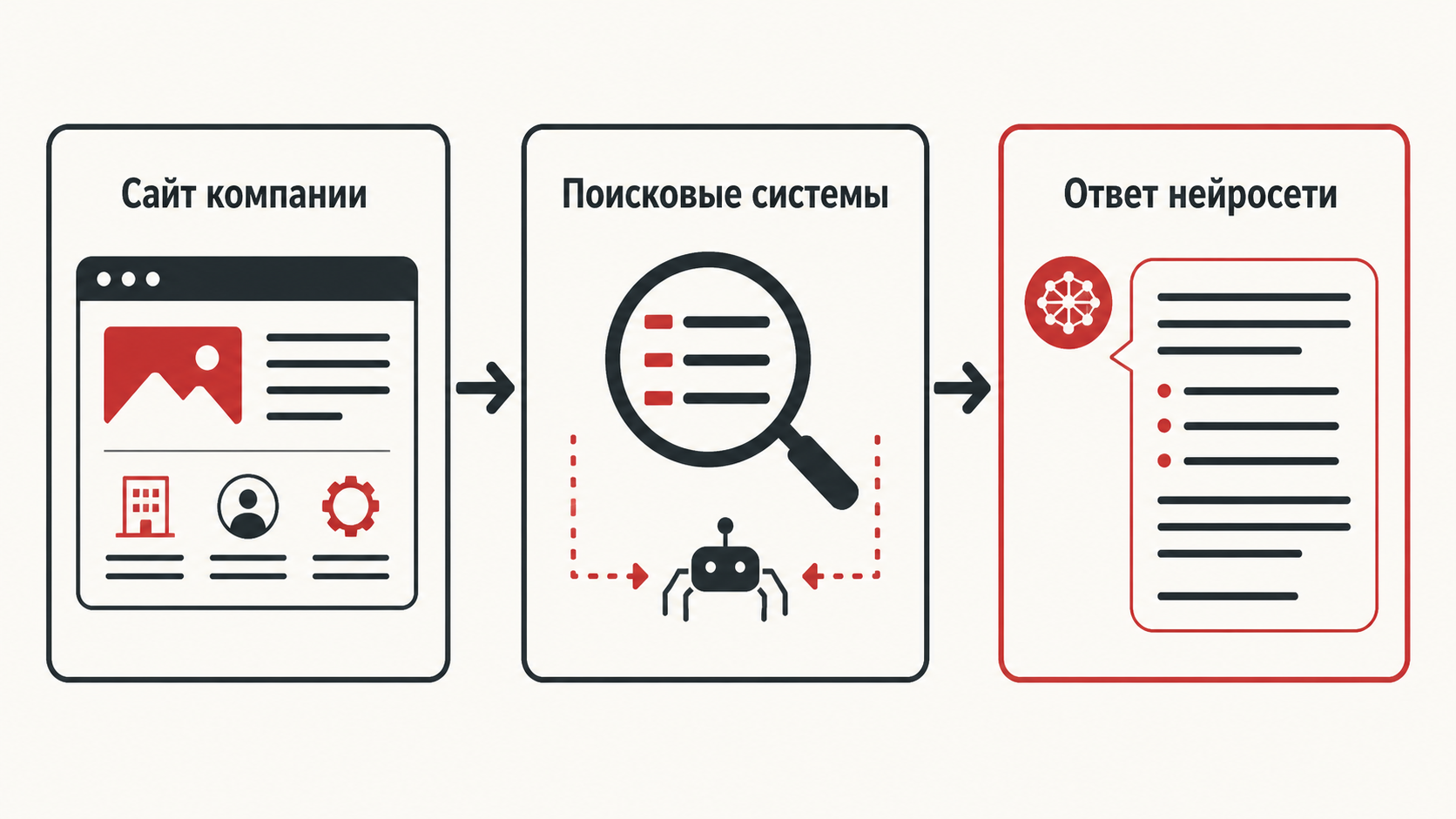 Схема пути от сайта к ответу нейросети