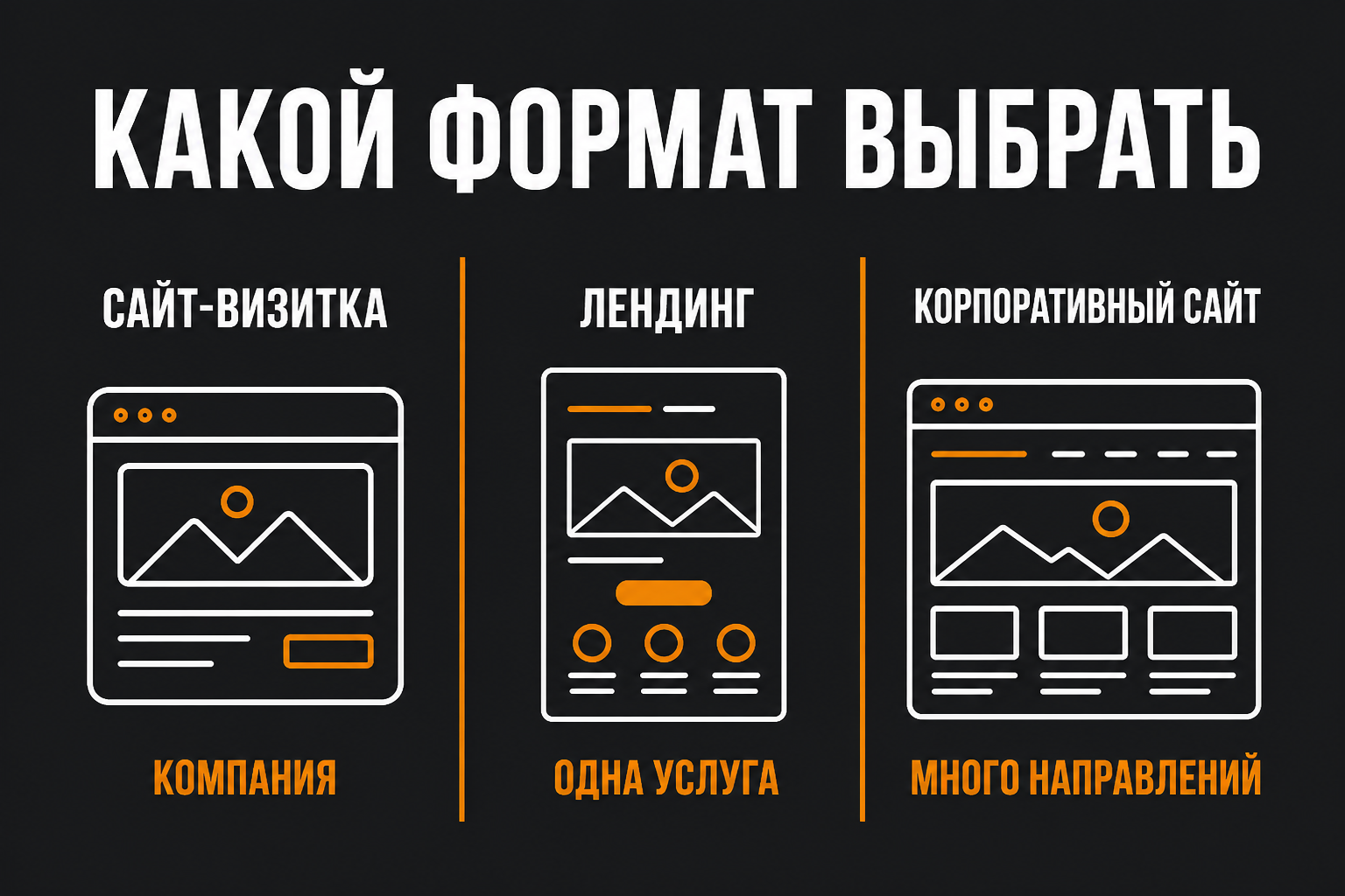 Сравнение сайта-визитки, лендинга и корпоративного сайта