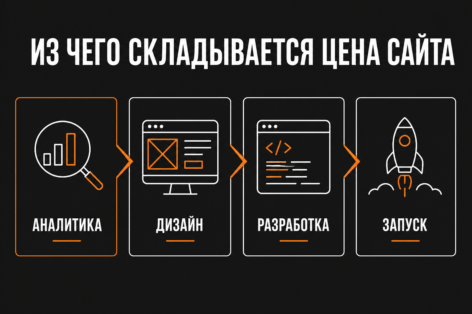 Основные составляющие цены сайта: аналитика, дизайн, разработка и запуск