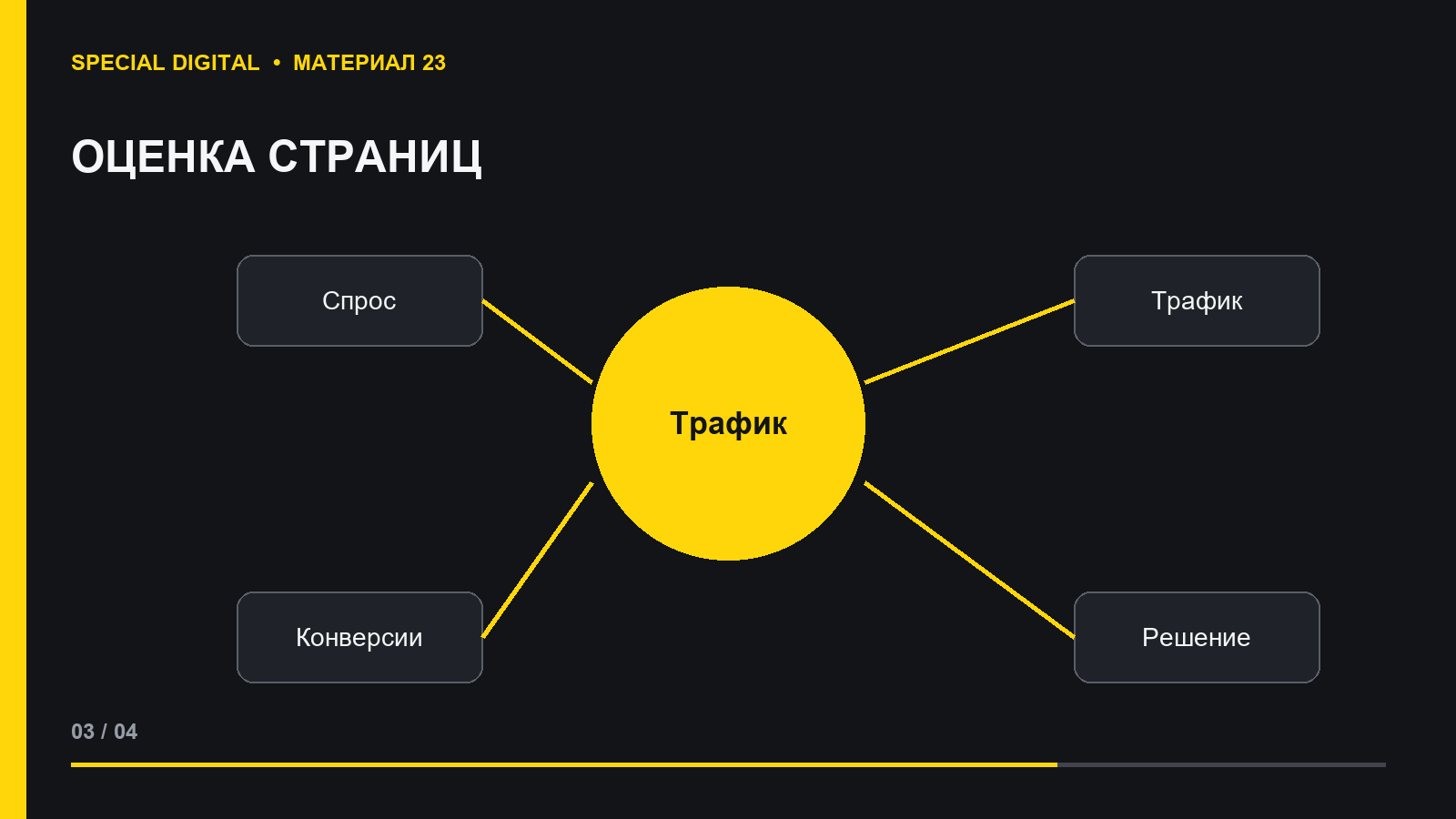 Оценка страниц по спросу, качеству и конверсиям