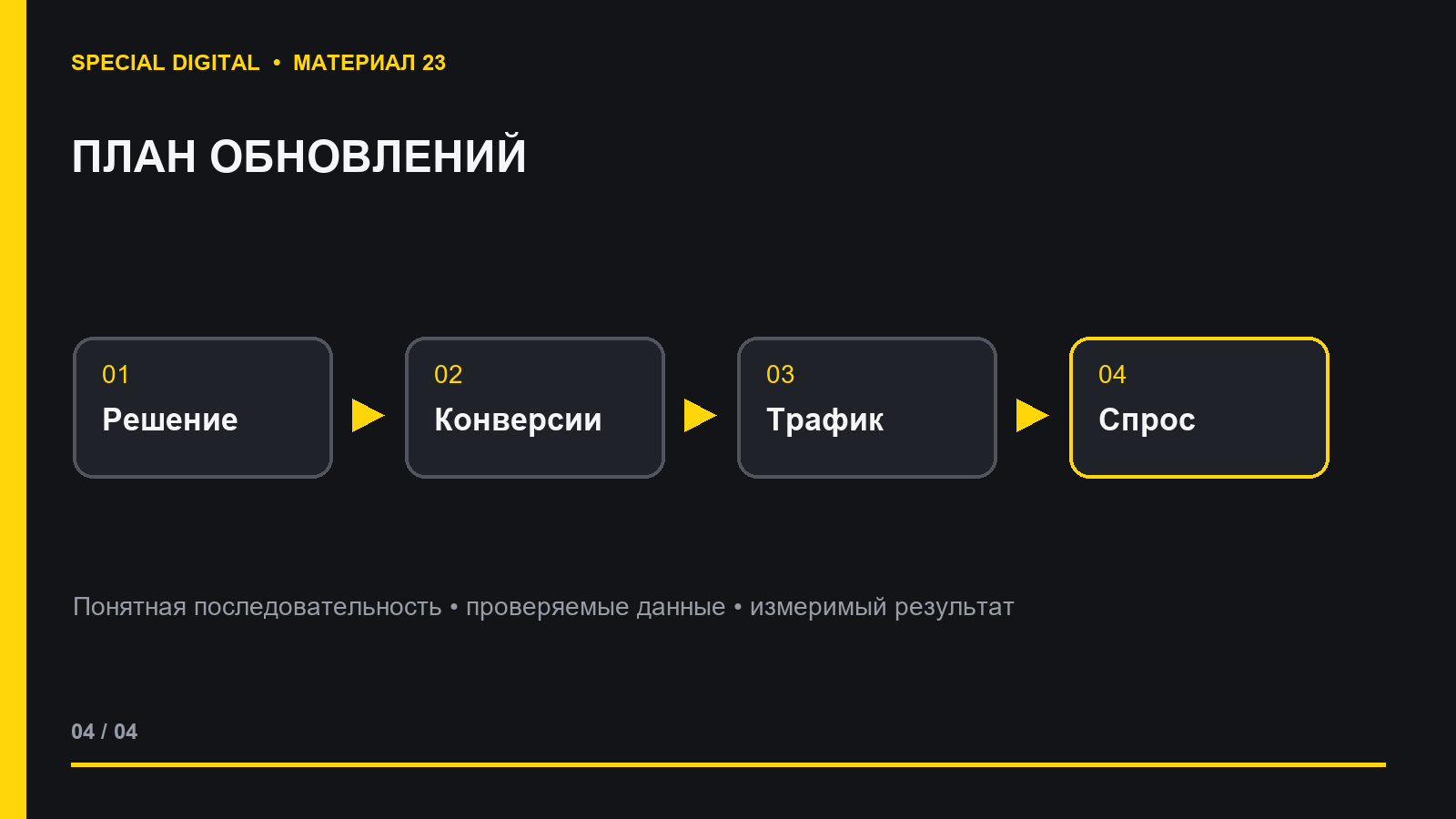 План обновления контента по приоритетам