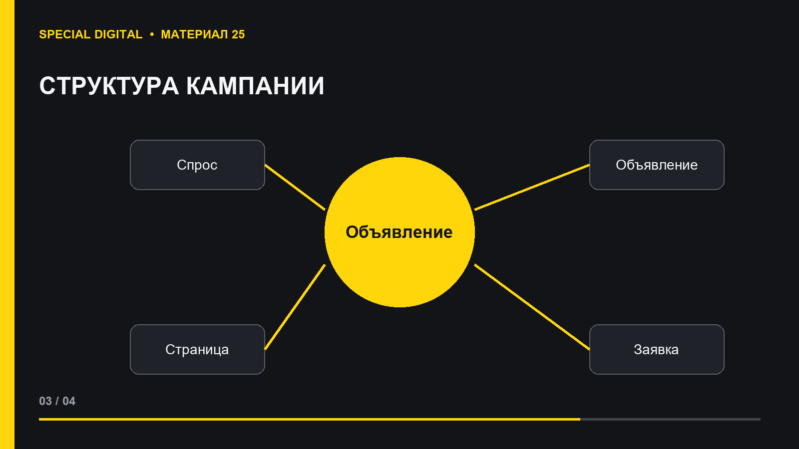 Структура рекламной кампании по услугам и намерениям