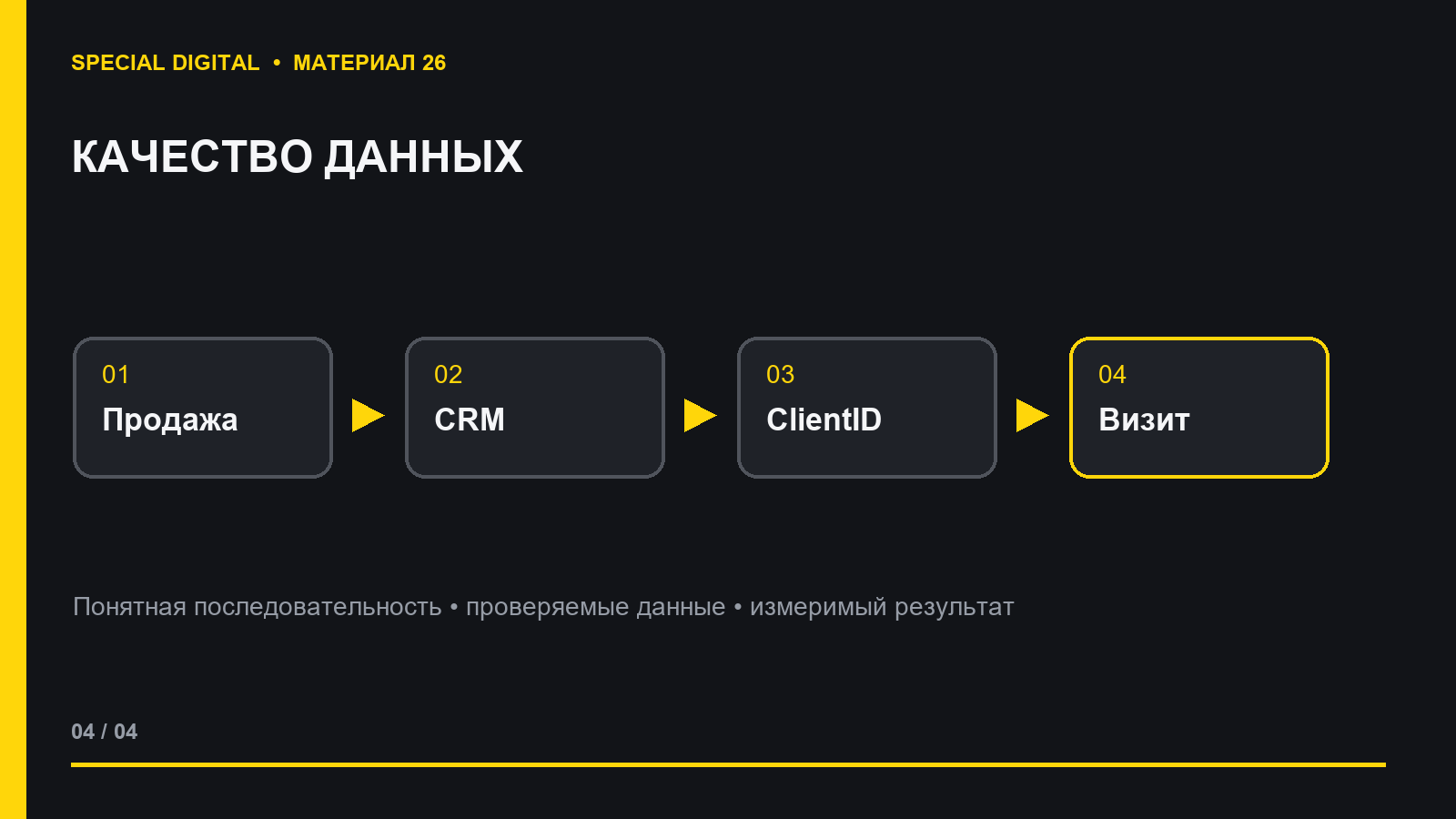 Контроль качества данных Метрики и CRM