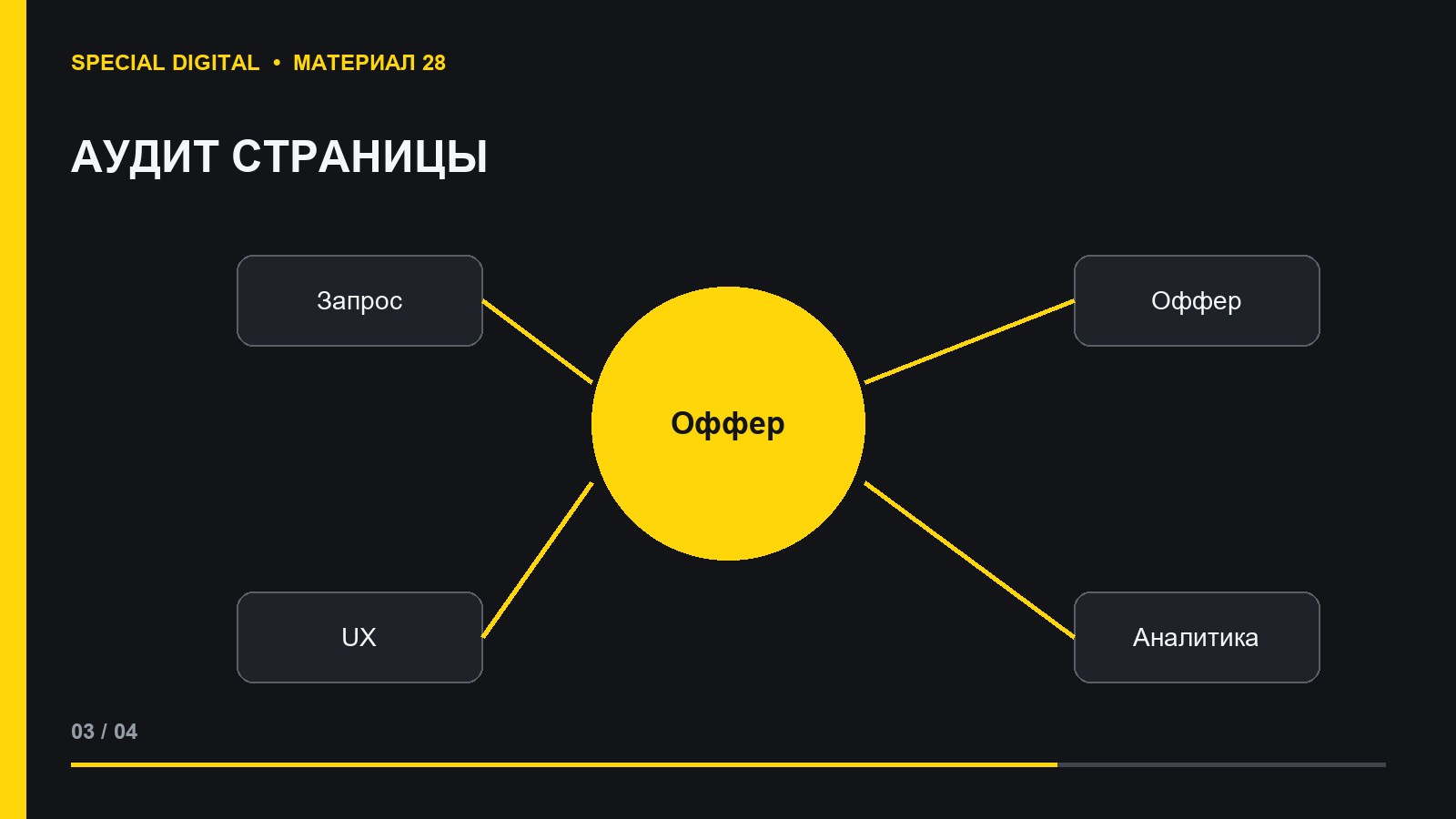 Проверка посадочной страницы рекламной кампании