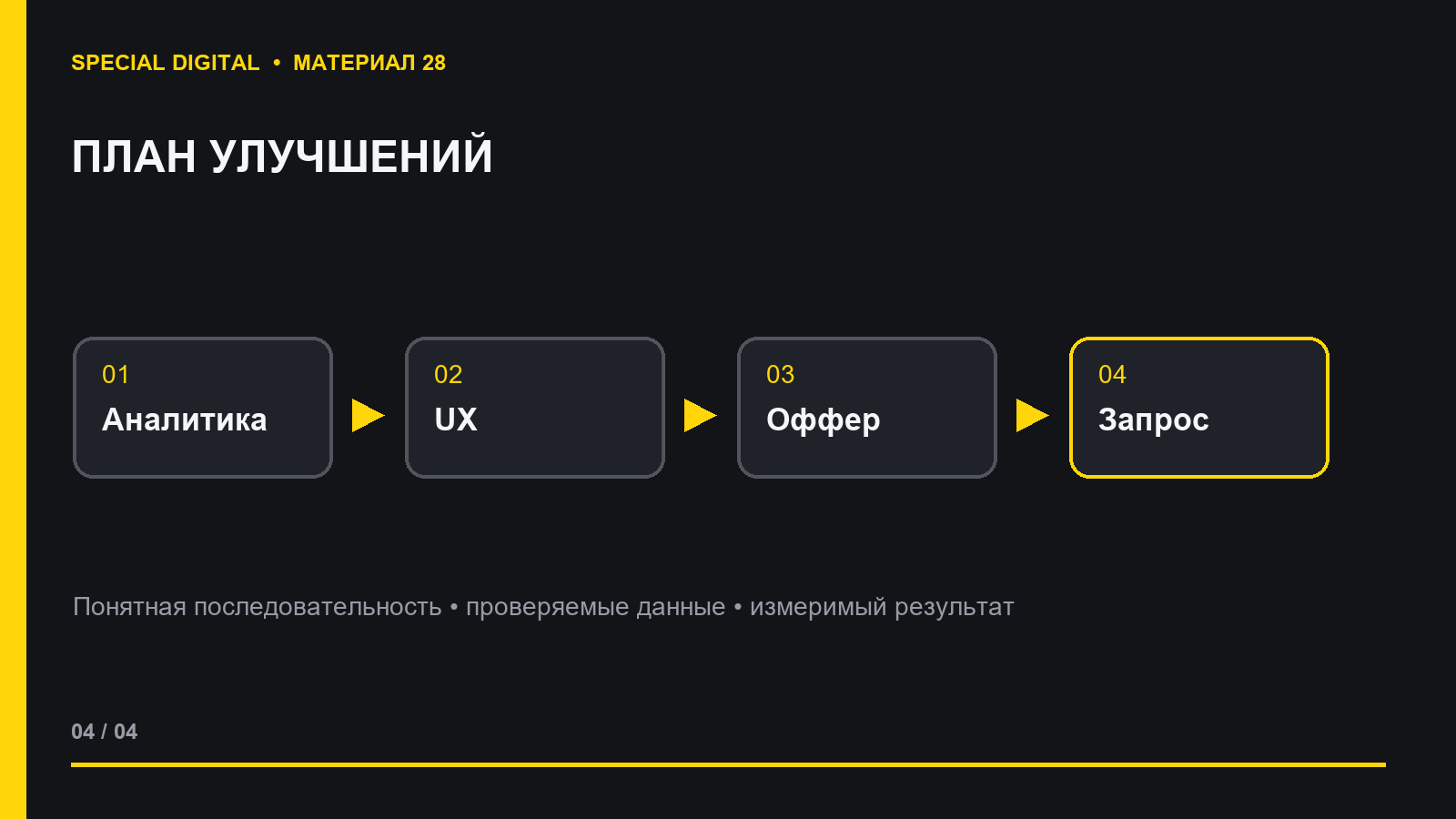План последовательных улучшений рекламы и страницы
