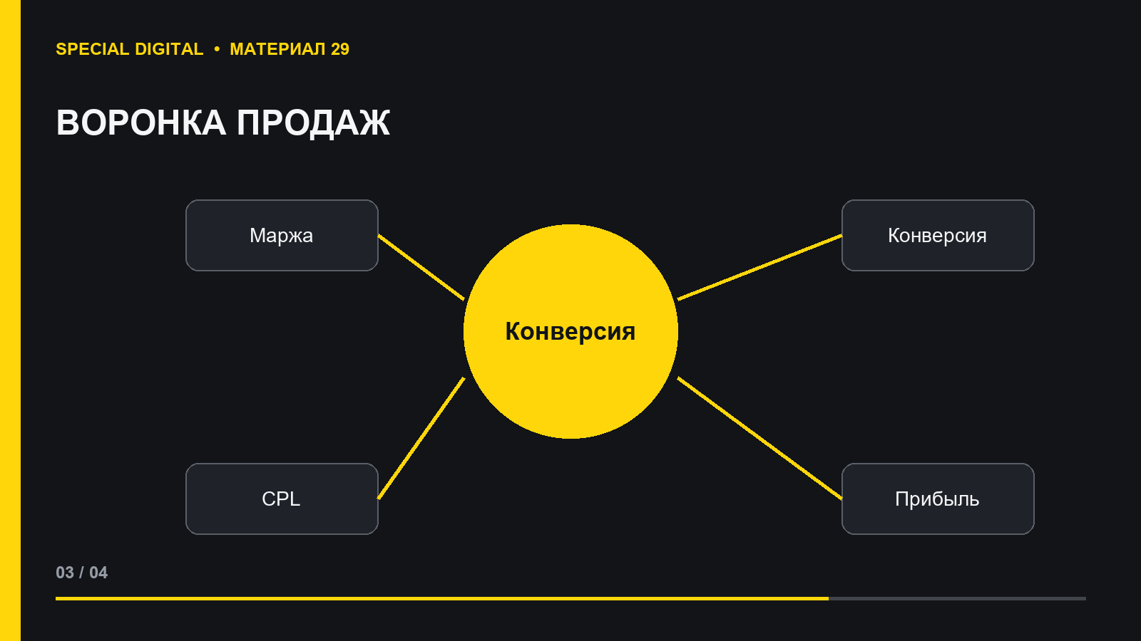Воронка от заявки до продажи и допустимая цена лида